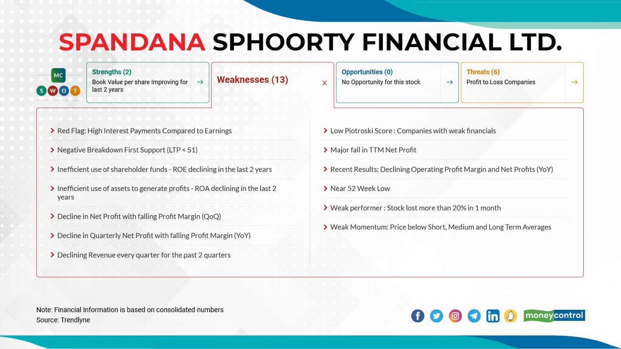 Spandana Sphoorty Financial Ltd. | The stock has fallen 59 percent from its 52-week high of Rs 820, which it touched on March 01, 2021, to Rs 337.3 on January 24, 2022. Spandana Sphoorty Financial Ltd. | The stock has fallen 59 percent from its 52-week high of Rs 820, which it touched on March 01, 2021, to Rs 337.3 on January 24, 2022.