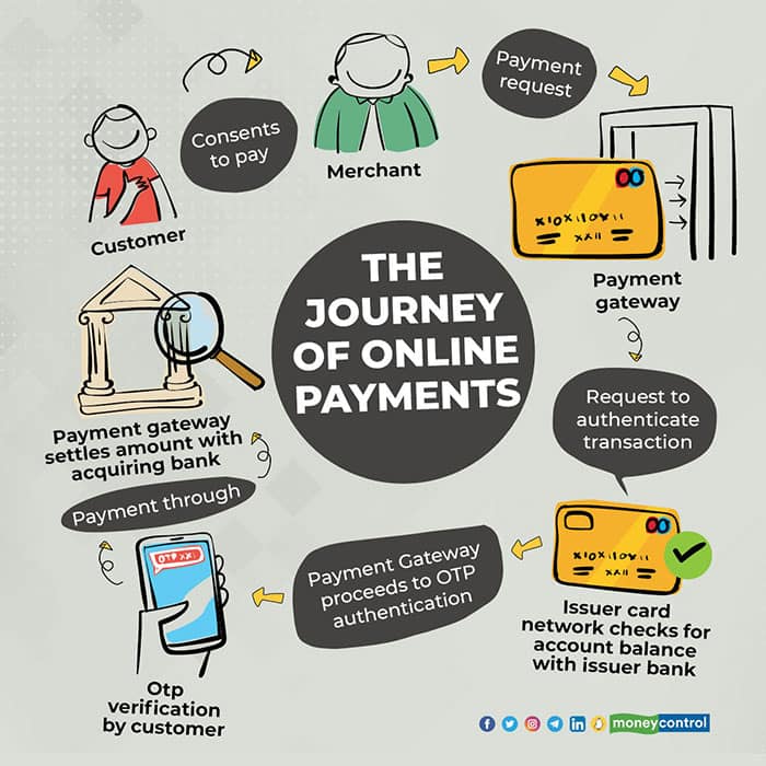 Digital Payments: How They Work, The Cost Of Your Transaction And Other 