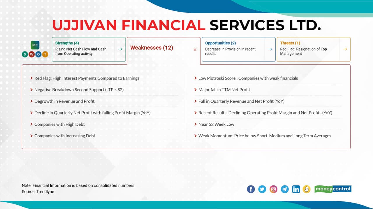 Ujjivan Financial Services Ltd. | The stock has fallen 52 percent from its 52-week high of Rs 275.2, which it touched on March 01, 2021, to Rs 133.1 on January 24, 2022. Ujjivan Financial Services Ltd. | The stock has fallen 52 percent from its 52-week high of Rs 275.2, which it touched on March 01, 2021, to Rs 133.1 on January 24, 2022.