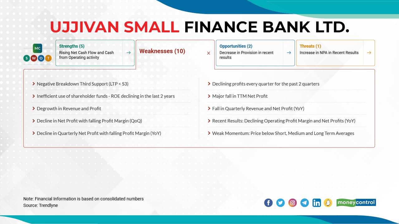 Ujjivan Small Finance Bank Ltd. | The stock has fallen 51 percent from its 52-week high of Rs 39, which it touched on March 01, 2021, to Rs 18.95 on January 24, 2022. Ujjivan Small Finance Bank Ltd. | The stock has fallen 51 percent from its 52-week high of Rs 39, which it touched on March 01, 2021, to Rs 18.95 on January 24, 2022.