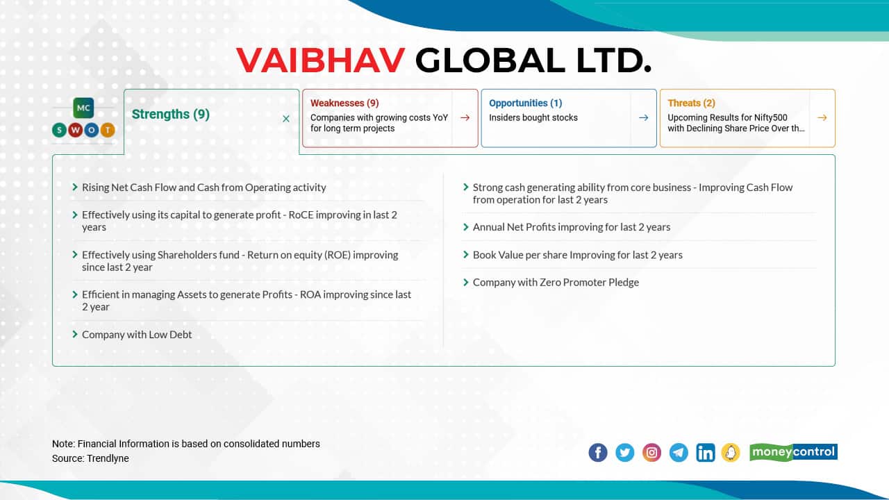 Vaibhav Global Ltd. | The stock has fallen 50 percent from its 52-week high of Rs 1050, which it touched on March 01, 2021, to Rs 520.1 on January 24, 2022. Vaibhav Global Ltd. | The stock has fallen 50 percent from its 52-week high of Rs 1050, which it touched on March 01, 2021, to Rs 520.1 on January 24, 2022.