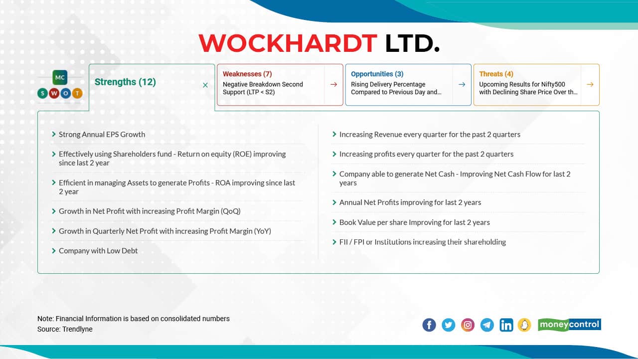Wockhardt Ltd. | The stock has fallen 51 percent from its 52-week high of Rs 804.9, which it touched on March 01, 2021, to Rs 394.4 on January 24, 2022. Wockhardt Ltd. | The stock has fallen 51 percent from its 52-week high of Rs 804.9, which it touched on March 01, 2021, to Rs 394.4 on January 24, 2022.