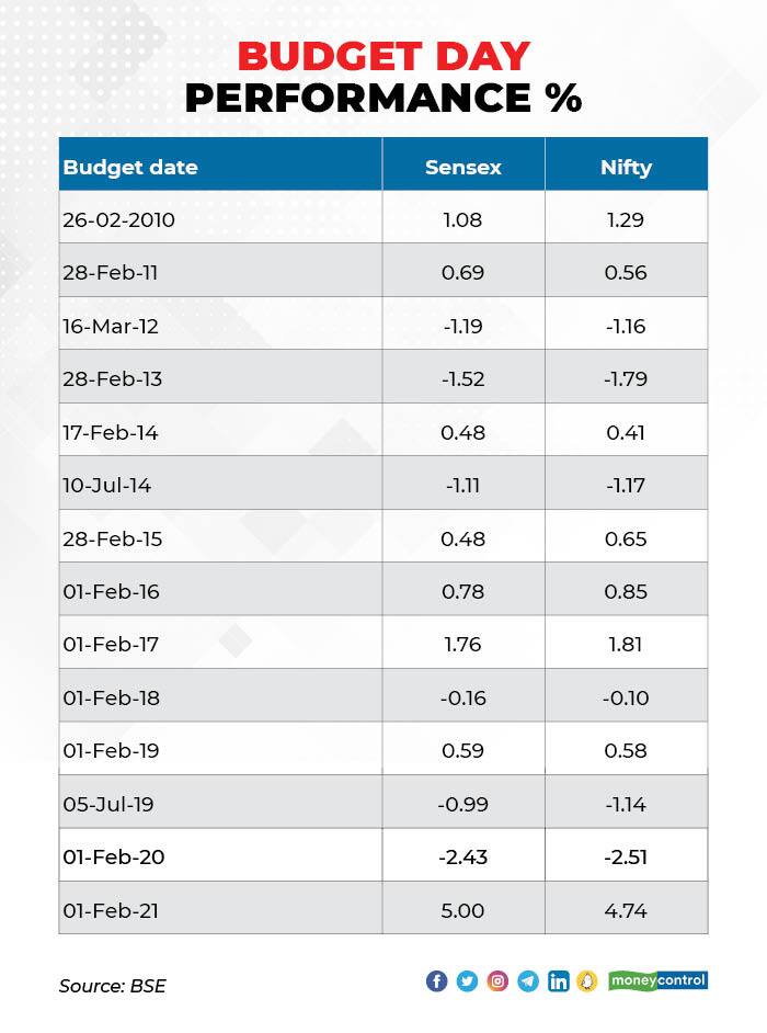 Here's a look at how markets have been reacting to budget presentations over the years