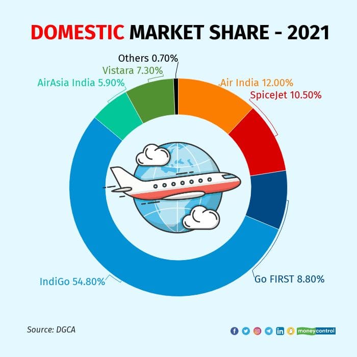 domestic market share