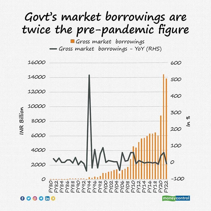 govt-market-borrowings