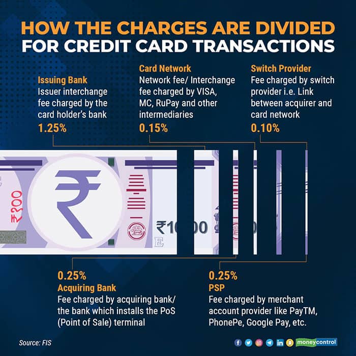 Credit card charges are usually in the range of two to three percent and are borne by the merchant.