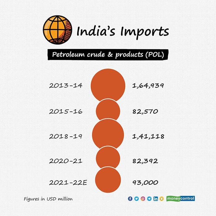 Budget 2022: How the oil prices can disturb the government's and your sleep