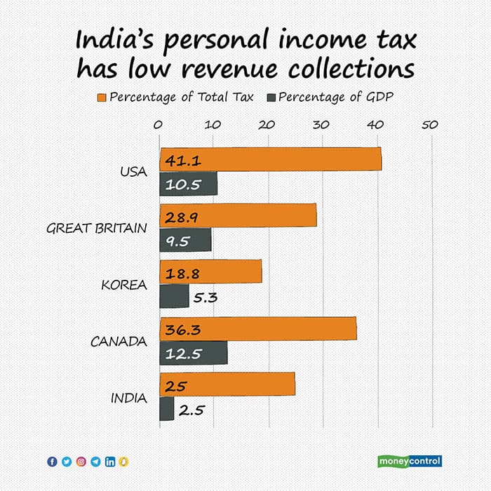 budget-2022-why-goi-cannot-go-easy-with-the-taxes-on-salaried-indians