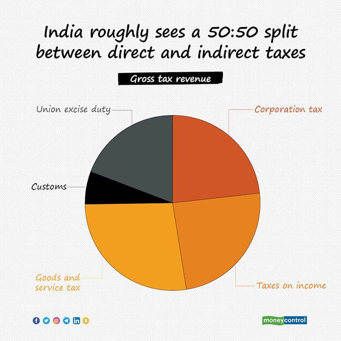 budget-2022-why-goi-cannot-go-easy-with-the-taxes-on-salaried-indians