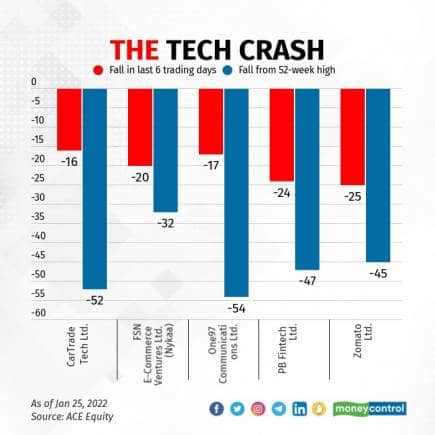 tech stocks crash