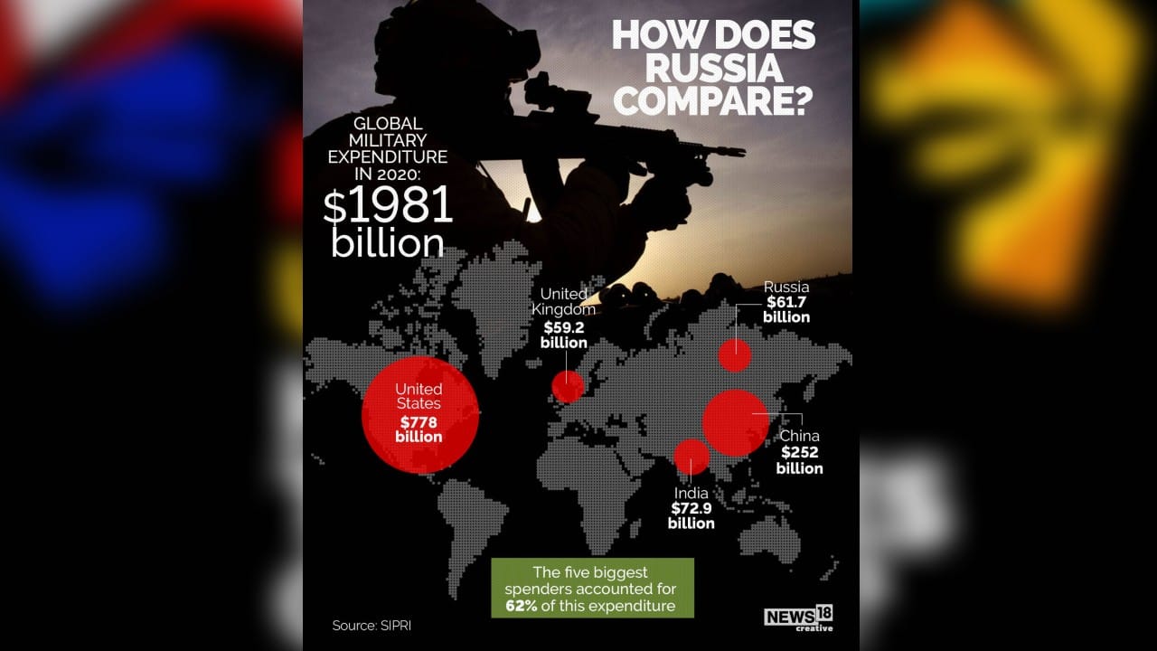 Global military expenditure in 2022 is $1981 billion. The five biggest spenders accounted for 62 percent of this expenditure. (Image: News18 Creative)
