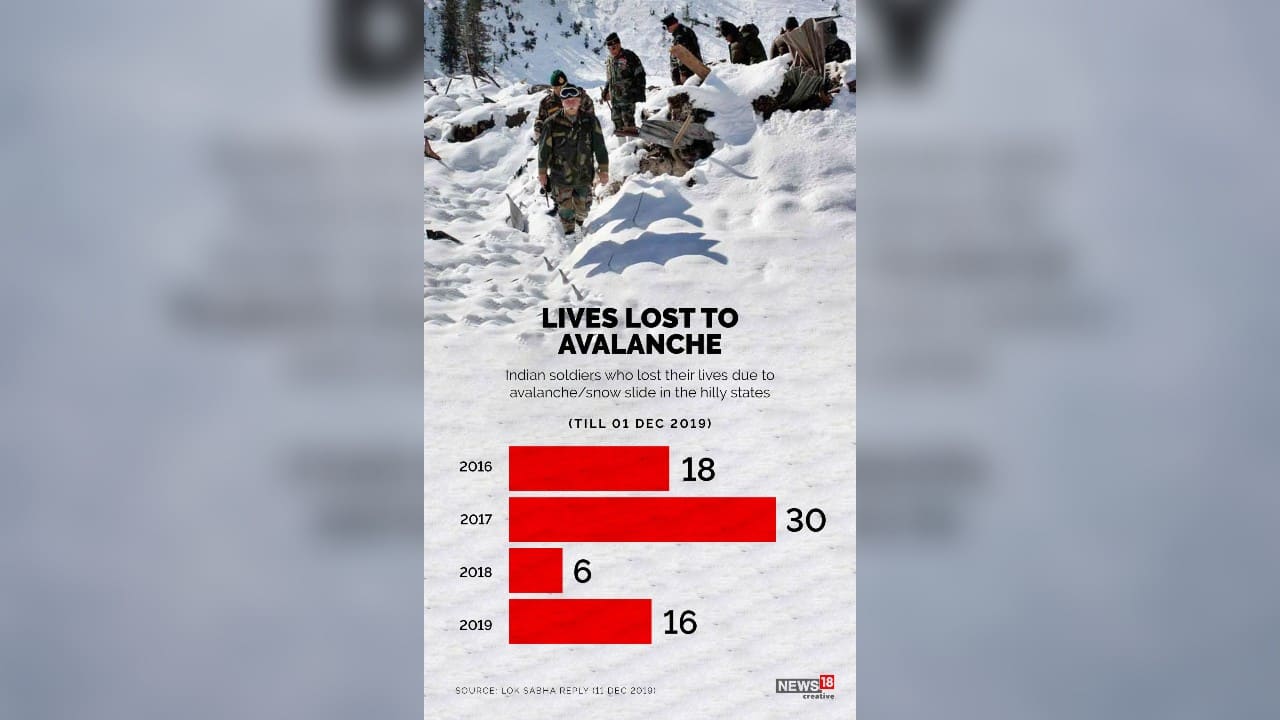 7 soldiers killed in avalanche in Arunachal Pradesh; here’s what you ...