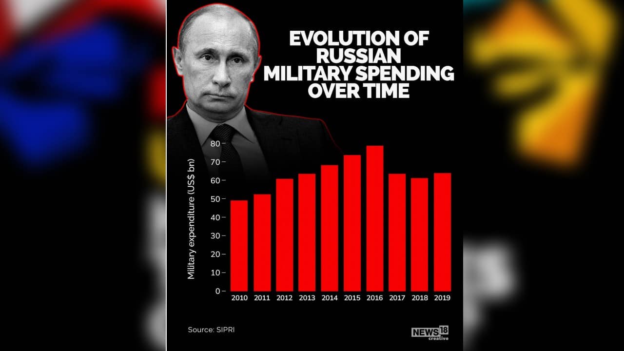 Evolution of Russian military spending over time. (Image: News18 Creative)