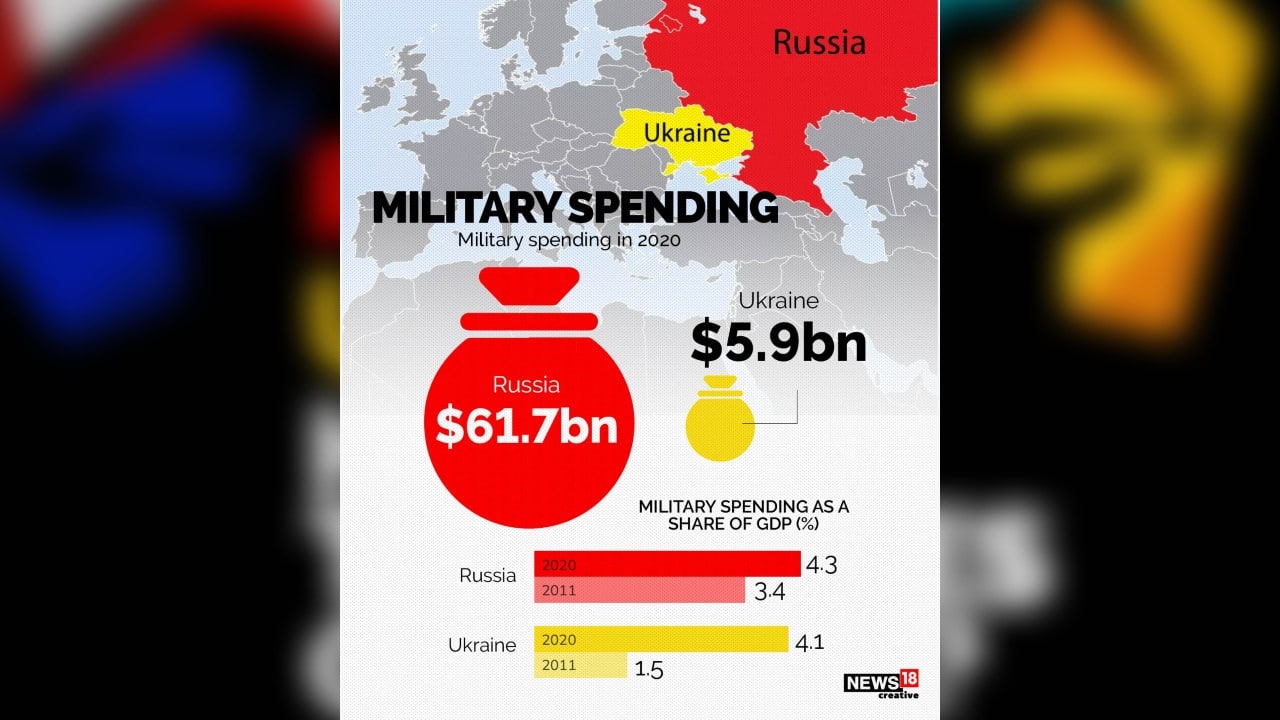 Russia and Ukraine’s military spending in 2022. (Image: News18 Creative)
