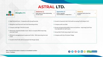 Astral  | In the last 5-year, the stock has risen 779 percent to Rs 2179 on February 1, 2022 from Rs 248 on February 1, 2017. The share is still available at a 14 percent discount to its 52-week high of Rs 2525.