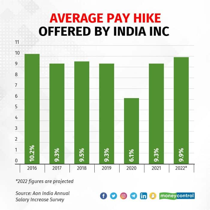 india-inc-projected-to-offer-9-9-pay-hike-in-2022-attrition-rate-at