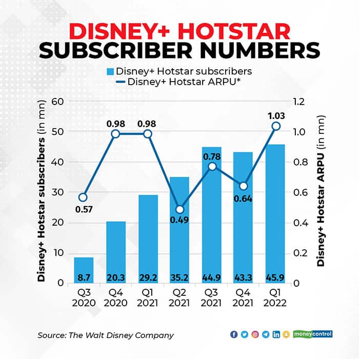 Disney+Hotstar subscribers