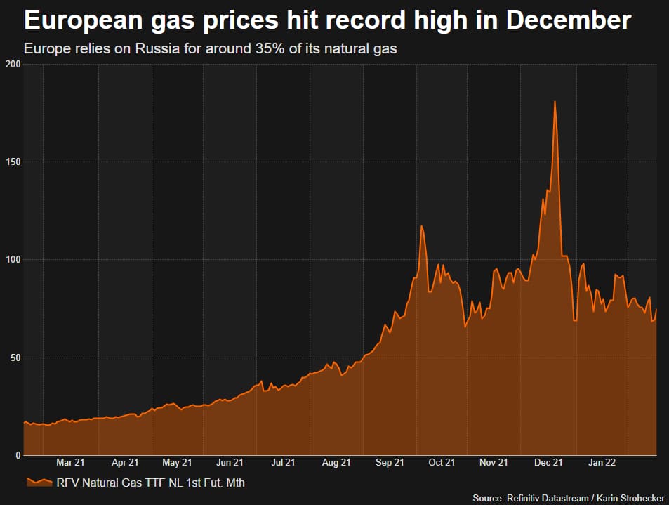 European gas prices hit record highs in December 