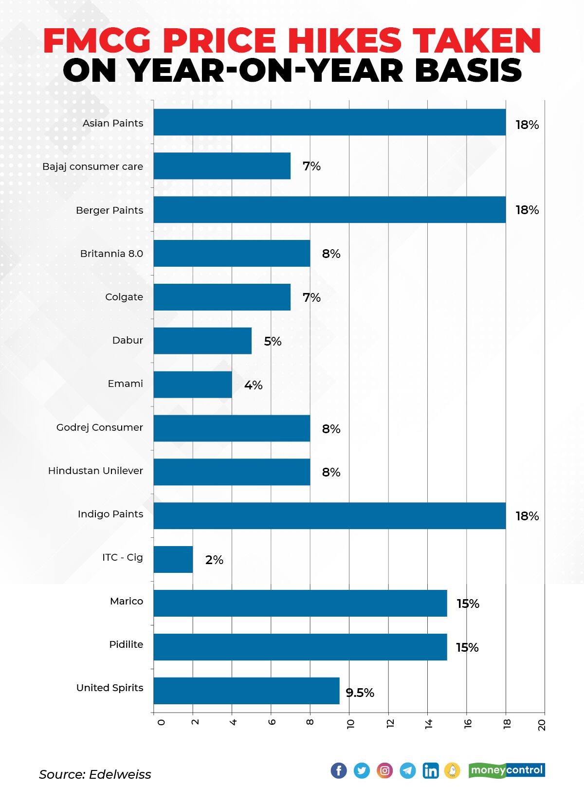 FMCG prices 2202_001