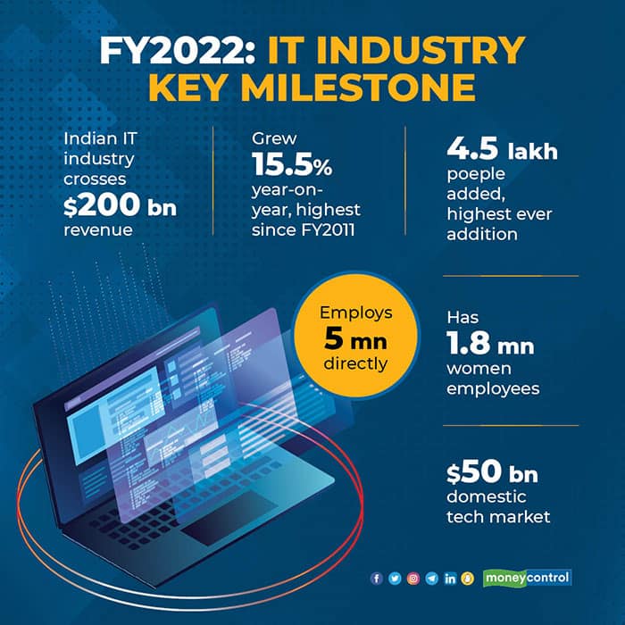 FY2022-IT-industry-key-milestone