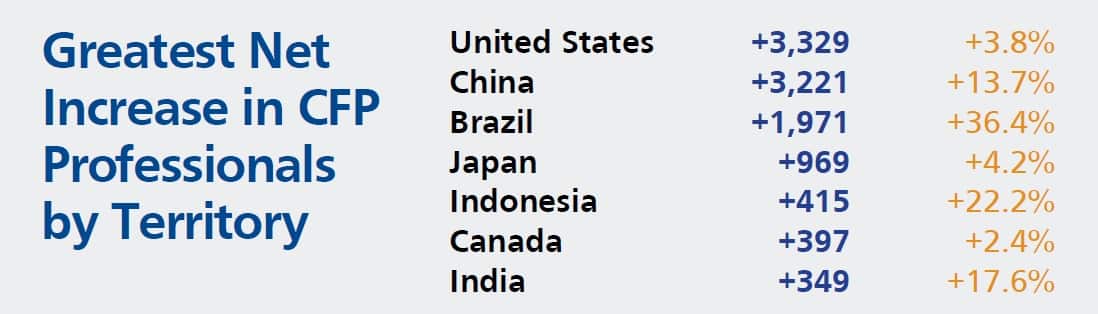 Chart 1: Greatest net increase in CFP professionals by territory (Source: FPSB)
