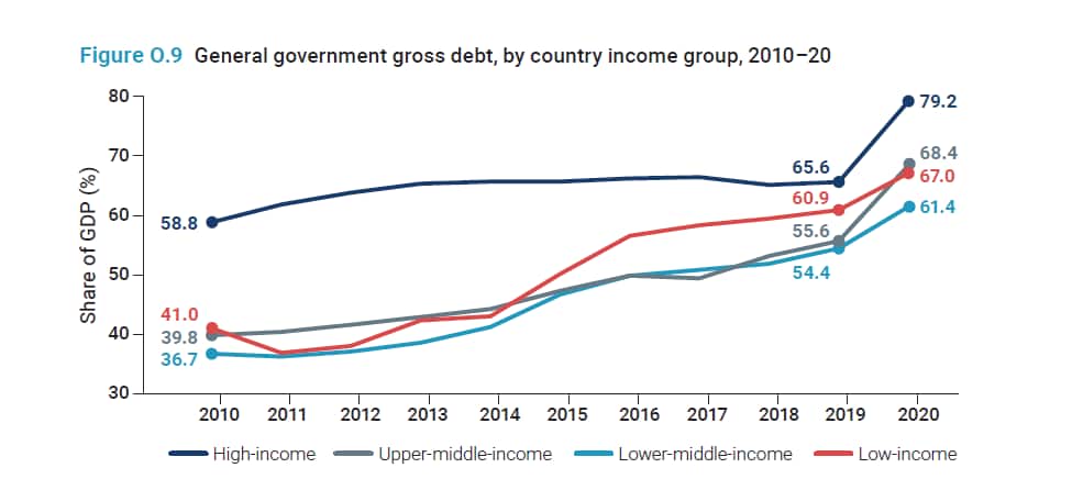 General government debt stock as a share of GDP by World Bank income classification (Source: World Development Report 2022)