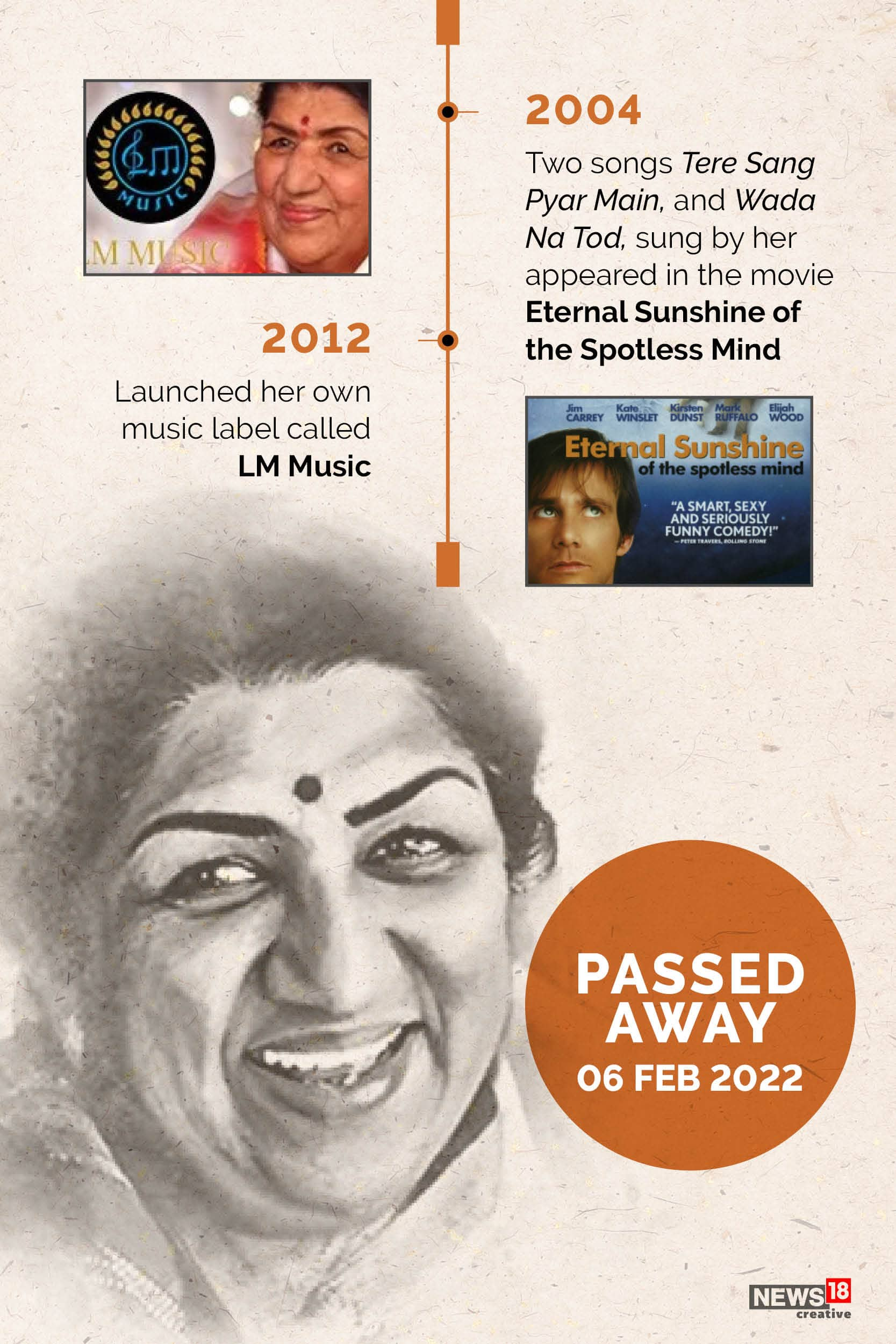 Lata Mangeshkar passes away: A look at major milestones in her career