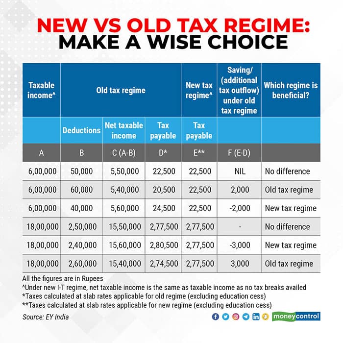 How to choose between the new and old tax regimes How to choose