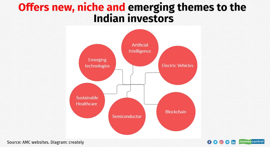 Though US technology backed themes are favourite products, domestic fund houses also come up with the new, niche and innovative products that are otherwise not available for Indian investors domestically. Recently, AMCs have filed drafts for regulators' approval that are focusing on Emerging technologies, Electric Vehicles, Artificial Intelligence, Blockchain, Semiconductor, Sustainable Healthcare and S&P U.S. IPO & Spinoff stocks and so on. This will open up newer investment opportunities for the Indian investors and provide leg-up to the portfolio performance.