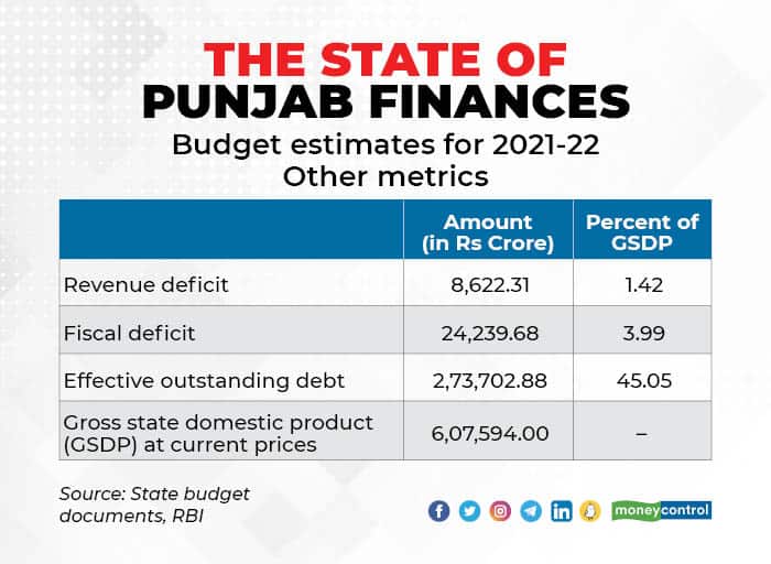 Deep in debt, Punjab can’t afford any new populist schemes, data shows