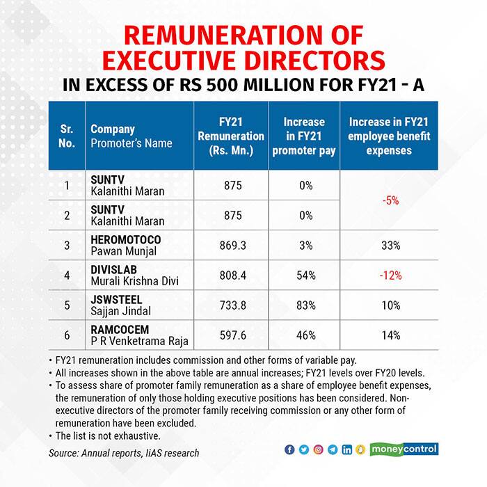 Remuneration-of-executive-directors-in-excess-of-Rs-500-million-for-FY21-A