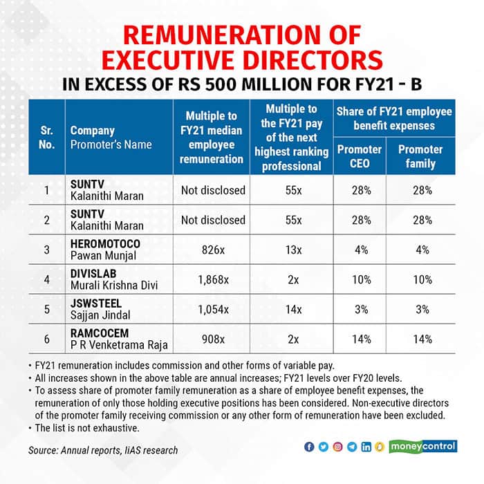 Remuneration-of-executive-directors-in-excess-of-Rs-500-million-for-FY21-B