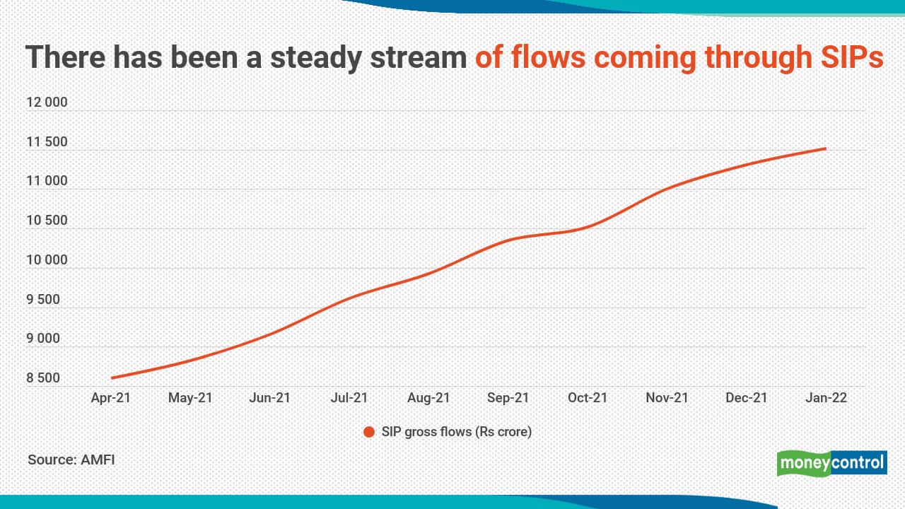 SIP monthly contribution