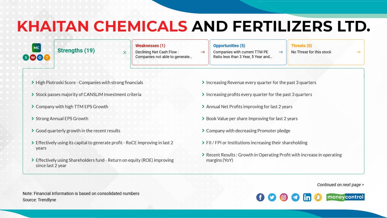 Khaitan Chemicals &amp; Fertilizers Ltd. | In 2022 so far, the stock has surged 66 percent to Rs 106.7 as on February 16, 2022 from Rs 64.3 as December 31, 2021. The stock has more strengths than weaknesses, according to moneycontrol SWOT analysis. It is still trading at an 18 percent discount to its 52-week high of Rs 129.6.