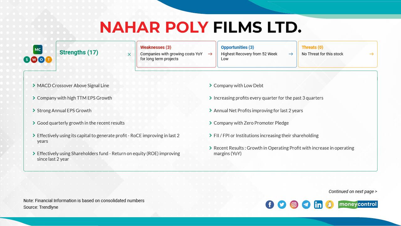 Nahar Poly Films Ltd. | In 2022 so far, the stock has surged 51 percent to Rs 422.9 as on February 16, 2022 from Rs 279.15 as December 31, 2021. The stock has more strengths than weaknesses, according to moneycontrol SWOT analysis.  It is still trading at an 11 percent discount to its 52-week high of Rs 475.