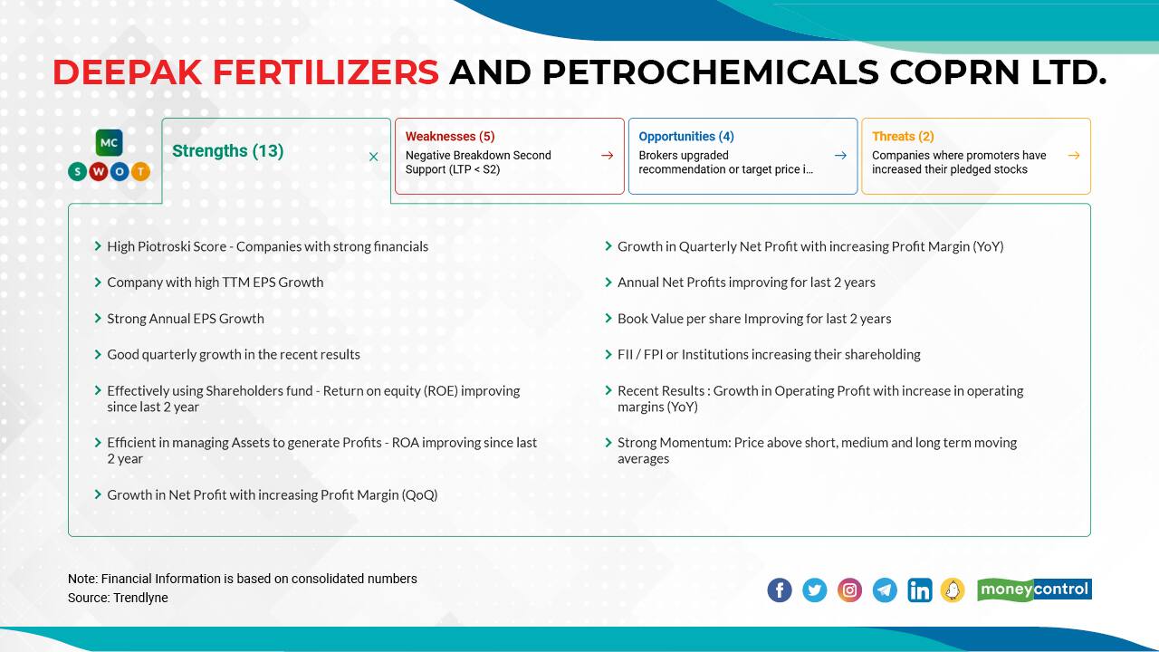 Deepak Fertilisers And Petrochemicals Corporation Ltd. | In 2022 so far, the stock has surged 56 percent to Rs 582.75 as on February 16, 2022 from Rs 373 as December 31, 2021. The stock has more strengths than weaknesses , according to moneycontrol SWOT analysis. It is still trading at an 12 percent discount to its 52-week high of Rs 661.9.