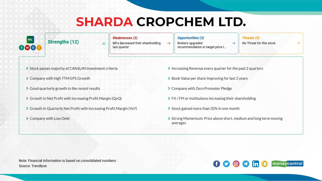 Sharda Cropchem Ltd. | In 2022 so far, the stock has surged 60 percent to Rs 564.8 as on February 16, 2022 from Rs 353.45 as December 31, 2021. The stock has more strengths than weaknesses , according to moneycontrol SWOT analysis. It is still trading at an 16 percent discount to its 52-week high of Rs 673.