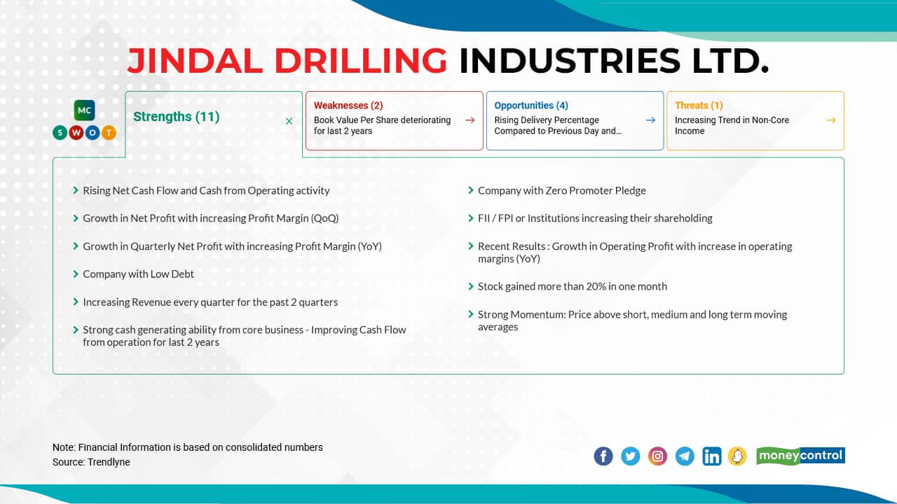 Jindal Drilling &amp; Industries Ltd. | In 2022 so far, the stock has surged 51 percent to Rs 199 as on February 16, 2022 from Rs 131.85 as December 31, 2021. The stock has more strengths than weaknesses, according to moneycontrol SWOT analysis.  It is still trading at an 10 percent discount to its 52-week high of Rs 221.35.