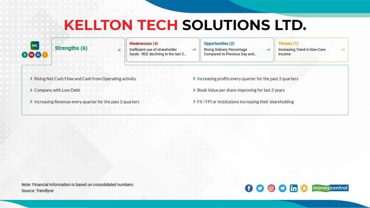 Kellton Tech Solutions Ltd. | In 2022 so far, the stock has surged 51 percent to Rs 95.25 as on February 16, 2022 from Rs 63.15 as December 31, 2021. The stock has more strengths than weaknesses , according to moneycontrol SWOT analysis.  It is still trading at an 29 percent discount to its 52-week high of Rs 134.95.