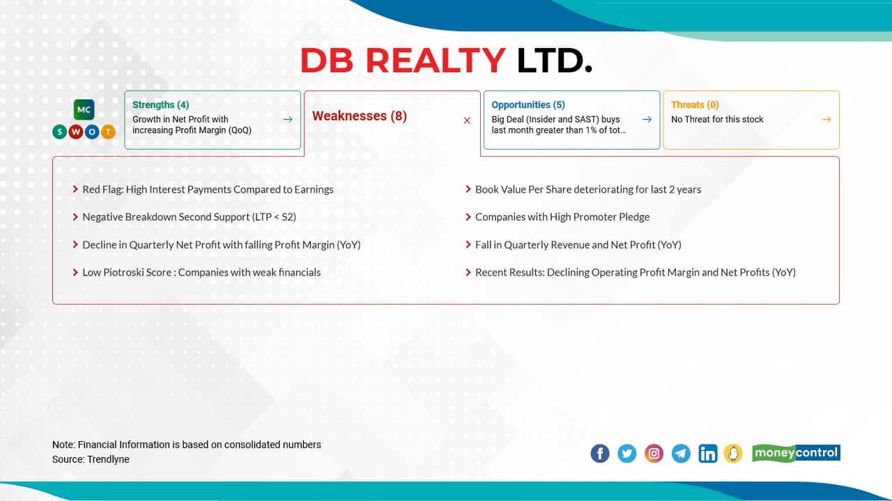 DB Realty | In 2022 so far, the stock has surged 155 percent to Rs 119.2 as on February 16, 2022 from Rs 46.8 as December 31, 2021. However, only stock in the list has more weaknesses than strengths, according to moneycontrol SWOT analysis. It is still trading at an 11 percent discount to its 52-week high of Rs 133.85.