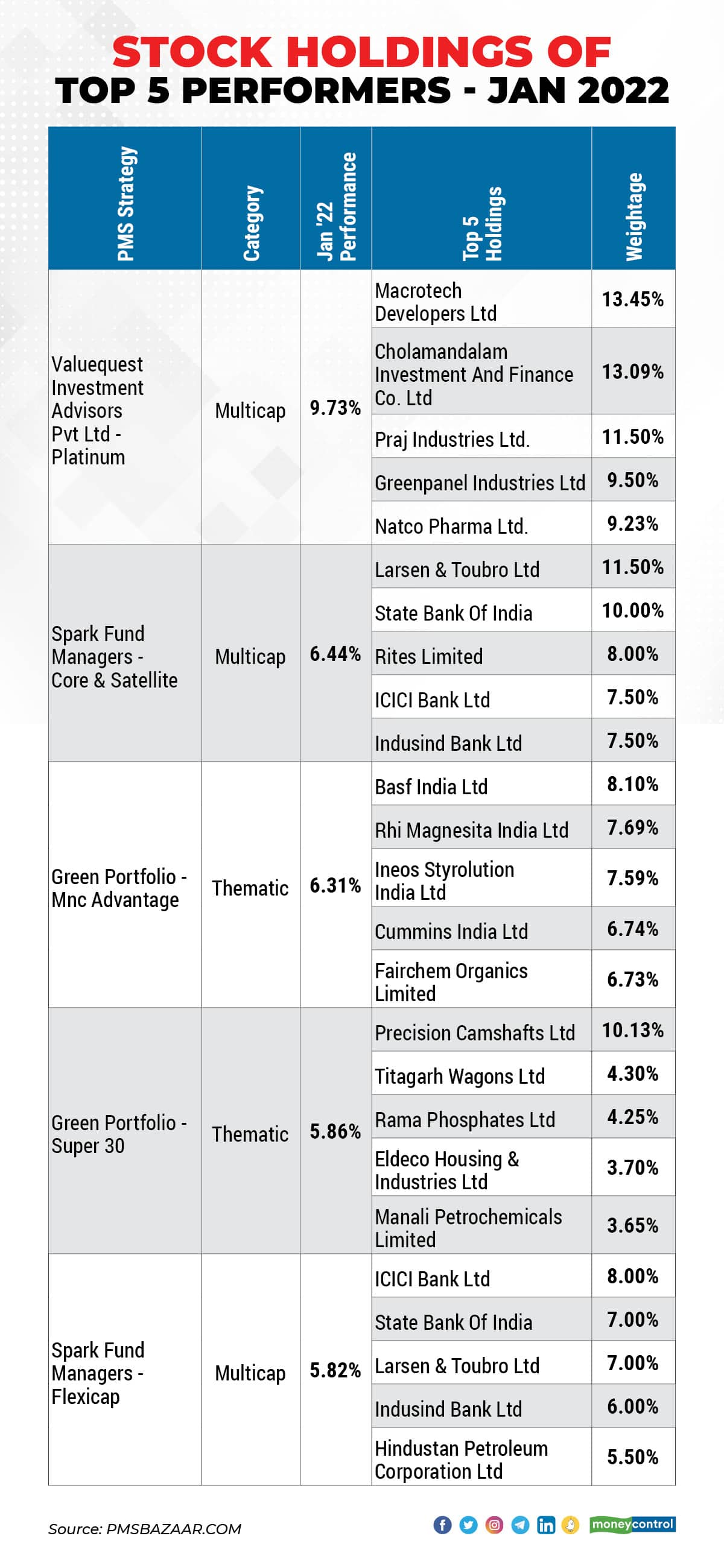 These 21 stocks from top 5 PMSes outperformed Nifty in January, worth a ...