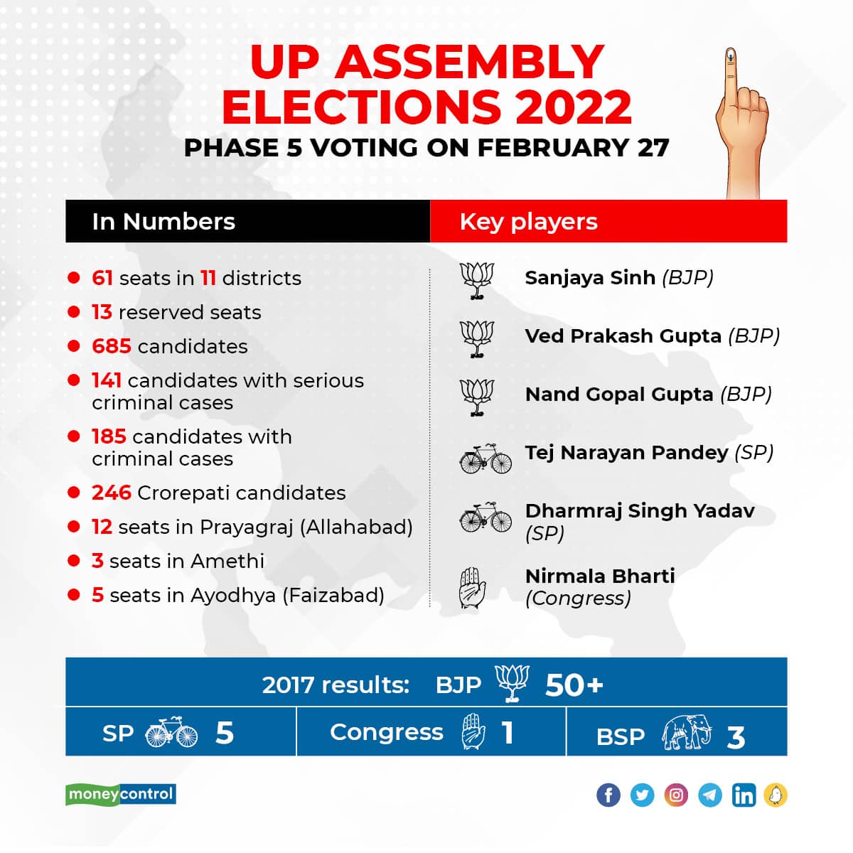 This round of voting is scheduled to be held for 61 seats across 11 districts, including Amethi, Ayodhya (Faizabad), Barabanki, Prayagraj (Allahabad), on February 27.
