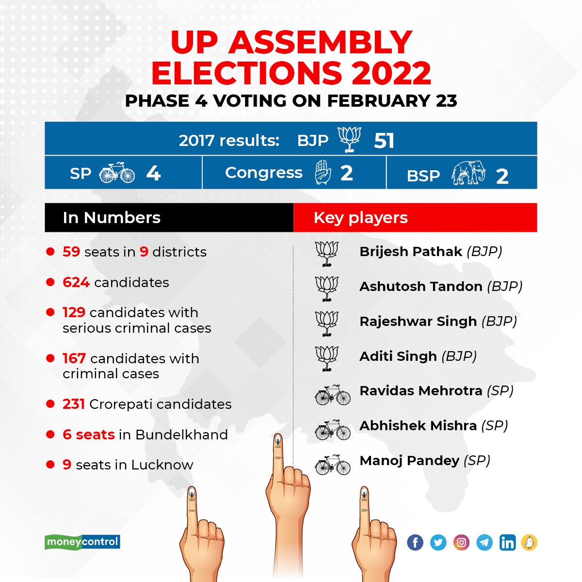 As many as 59 seats spread across nine districts will go to the polls in the fourth round on February 23 of the seven-phased assembly polls in Uttar Pradesh.