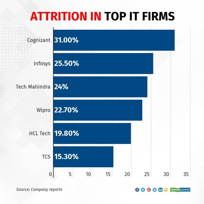 attrition rate in it sector