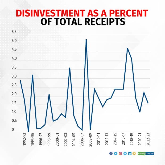 disinvestment-as-a-percent-of-total-receipts