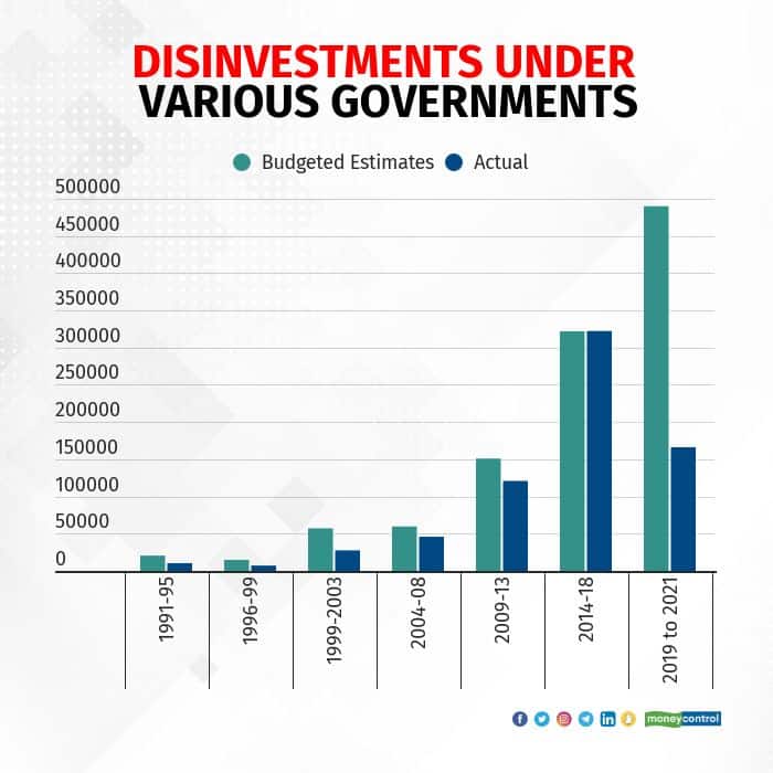 divestment under various governments