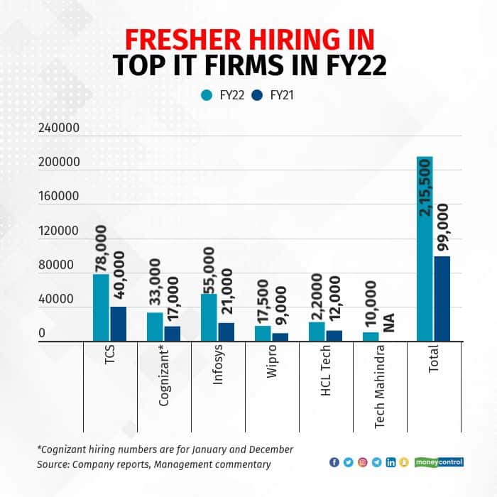 fresher-hiring-in-top-it-firms-in-fy22 R (1)