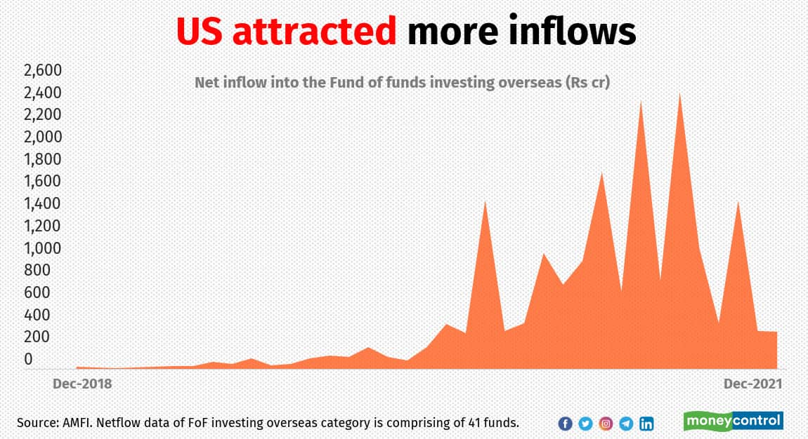 How restricting fresh lumpsums in international mutual funds impacts ...