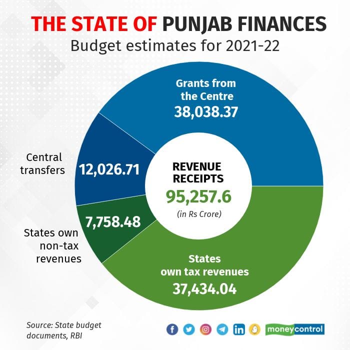 Deep in debt, Punjab can’t afford any new populist schemes, data shows