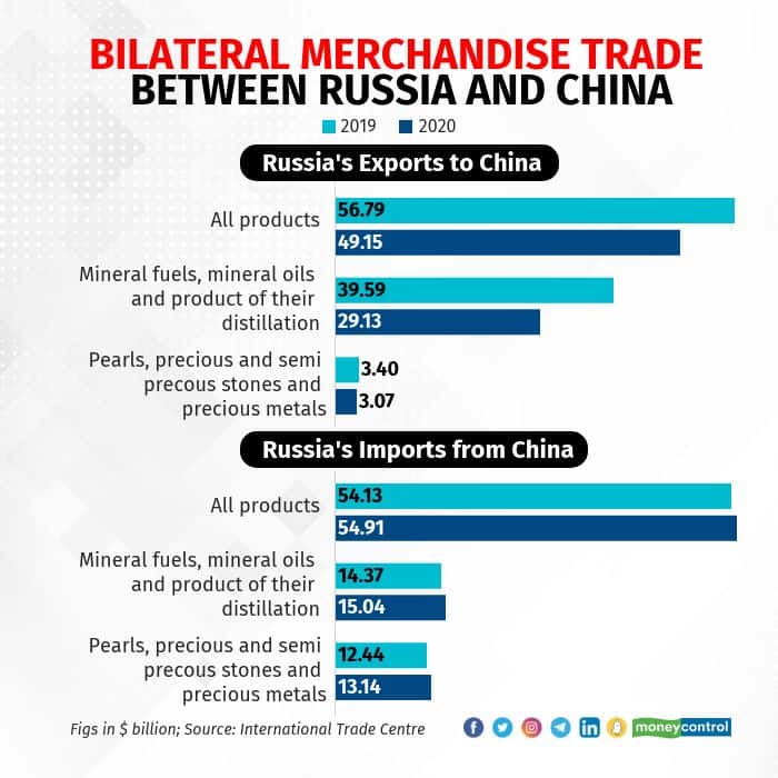 russian china trade